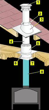 Chimney Installation Through Attic Diagram