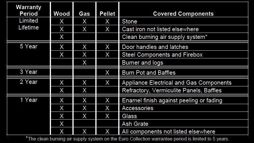 Hearthstone's warranty chart